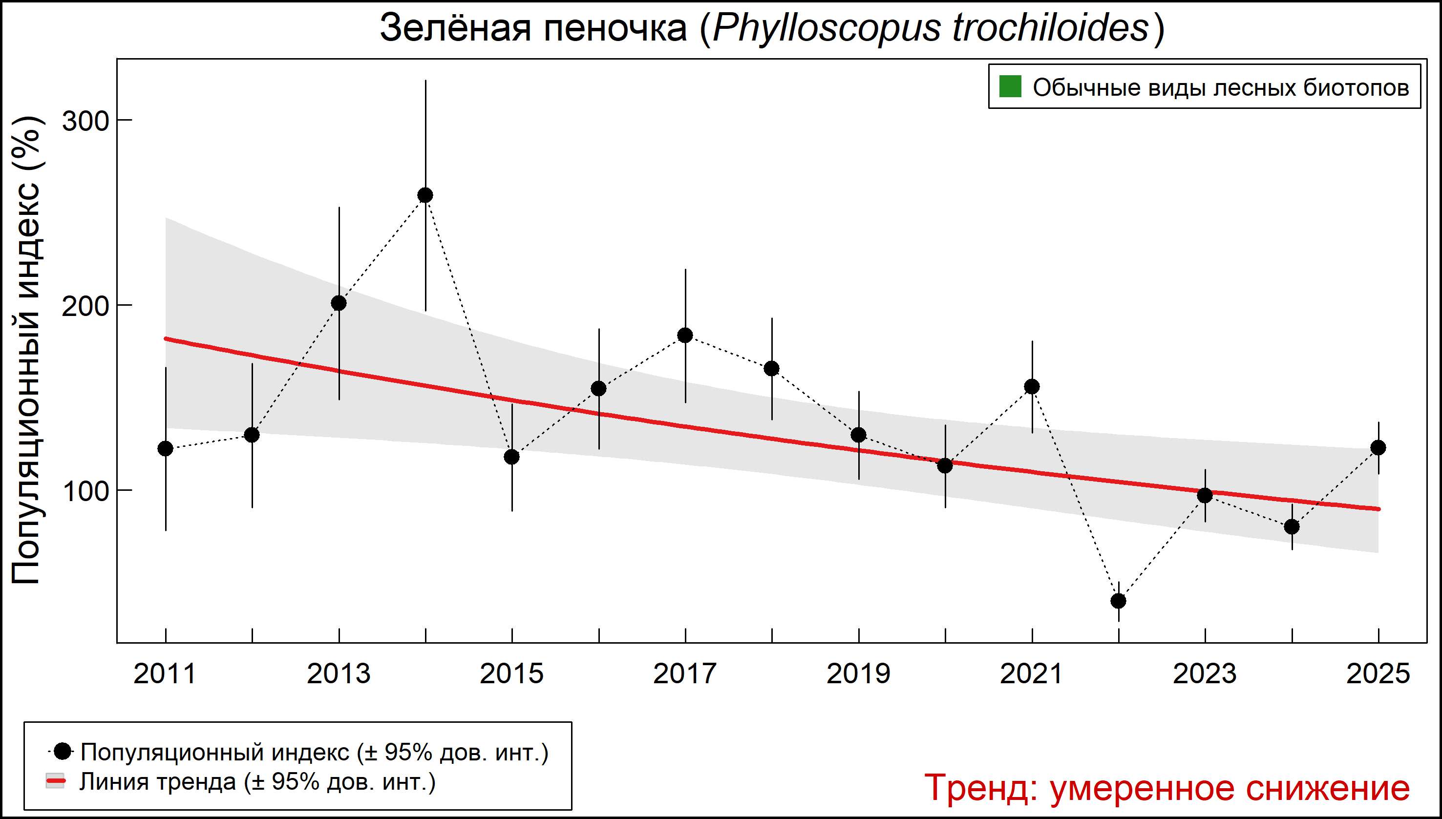 Зелёная пеночка (Phylloscopus trochiloides). Динамика численности по данным мониторинга в Москве и Московской области